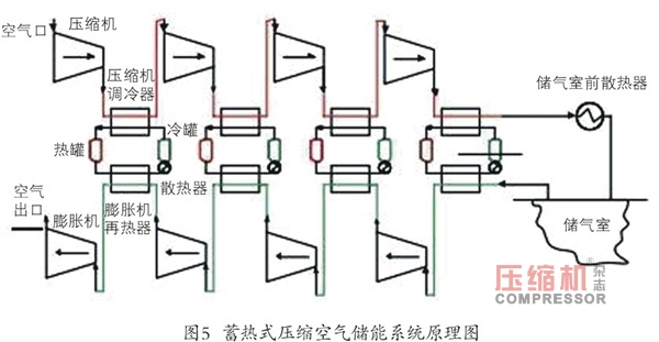 压缩空气储能研发现状及应用前景
