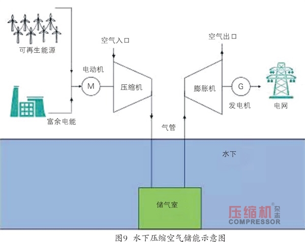 压缩空气储能研发现状及应用前景