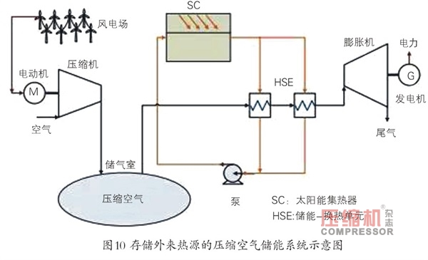 压缩空气储能研发现状及应用前景