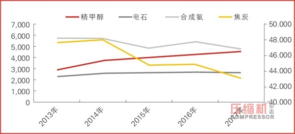 煤化工产业泵阀jdb电子游戏平台网站
需求前景分析