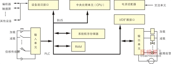 PLC在往复jdb电子游戏平台网站
节能控制中的应用