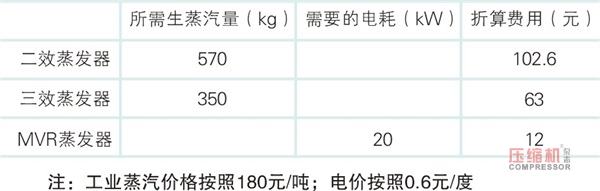 机械式蒸汽再压缩技术（MVR）蒸发零排放详解