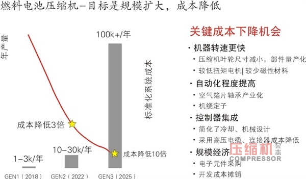 氢燃料电池汽车发展提速增压技术如何应对新挑战?
