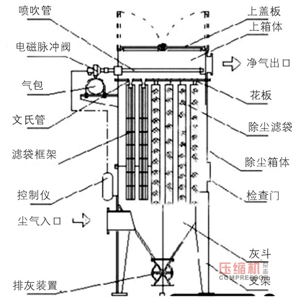 除尘系统空压机气包相关选择计算