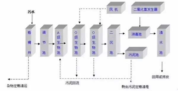 一文搞懂国内6大主流污水处理工艺!就知道空压机的用途了