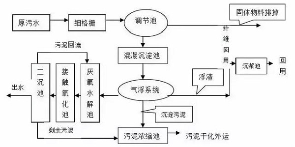 一文搞懂国内6大主流污水处理工艺!就知道空压机的用途了
