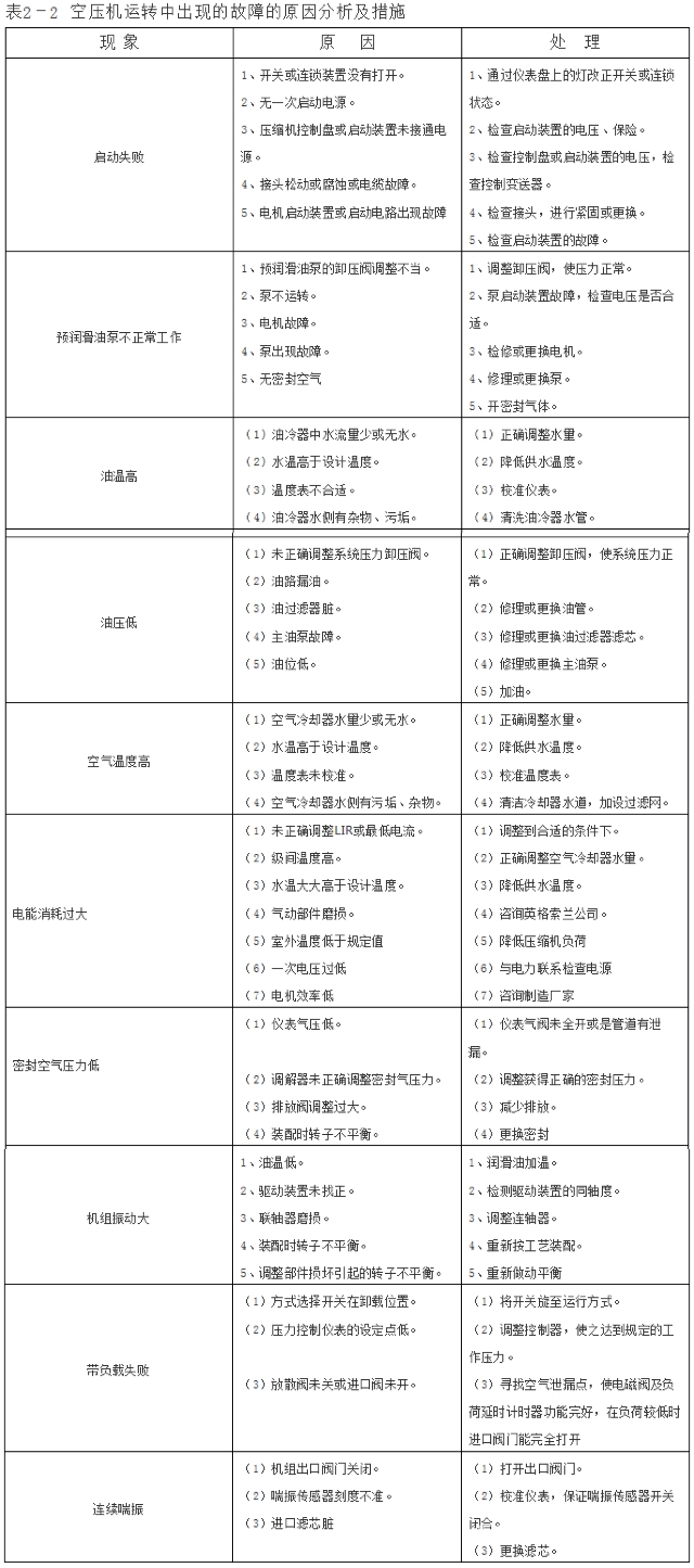 一热力车间空压机故障排除作业指导书