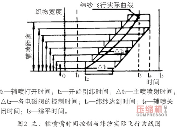 如何有效降低喷气织机气耗的研讨