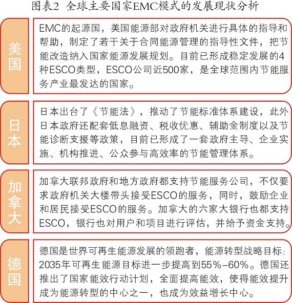 节能和技术受重视 合同能源管理前景分析