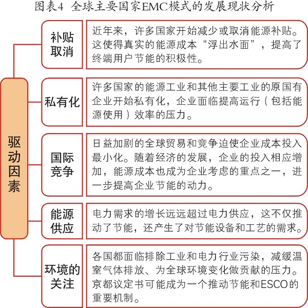 节能和技术受重视 合同能源管理前景分析