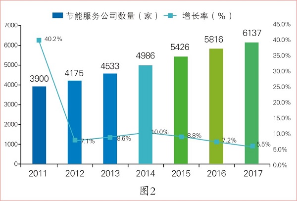 国内合同能源管理行业产业数据分析