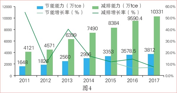 国内合同能源管理行业产业数据分析