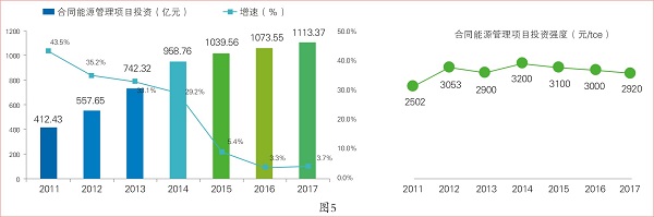 国内合同能源管理行业产业数据分析