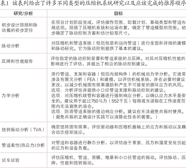 往复jdb电子游戏平台网站
脉动和振动分析控制研究