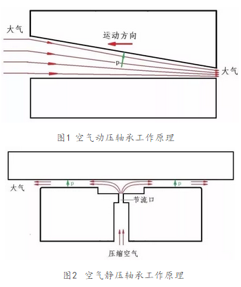 空气轴承你了解吗?涨知识