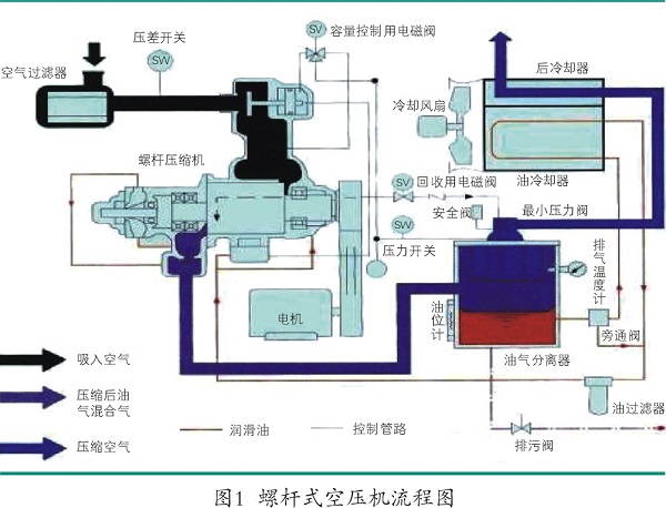 空压机节能减排改造与实践