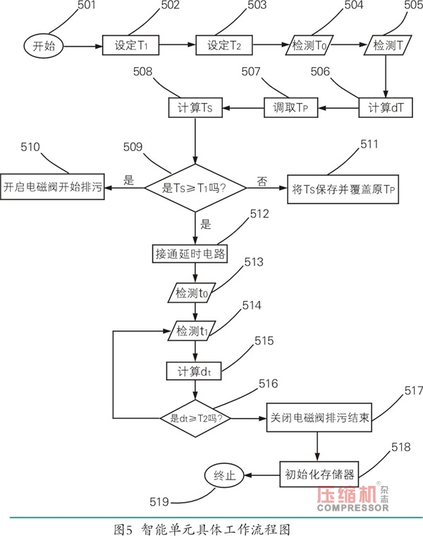 空压机定时自动排污装置创新设计分析