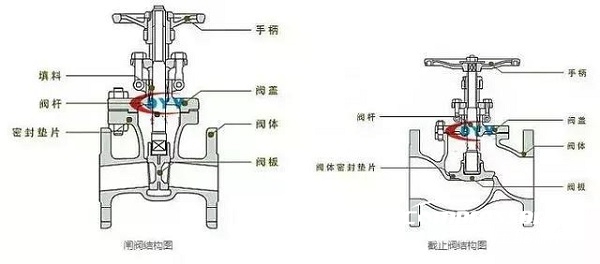 截止阀和闸阀可以混用吗？不！