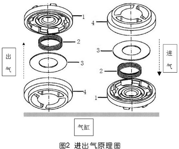 空压机用新型阀组件控制进出气分析