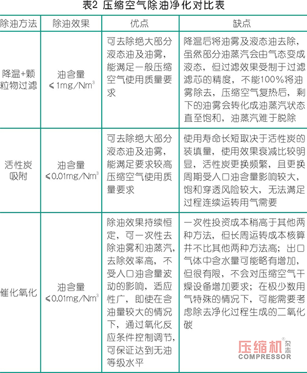 基于催化氧化原理的压缩空气深度除油净化设备