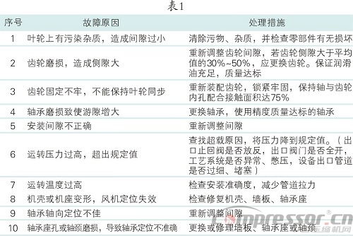 案例分析罗茨jdb电子游戏平台网站
操作与维护保养
