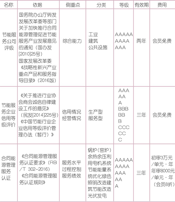 市场现阶段节能服务公司资质浅析