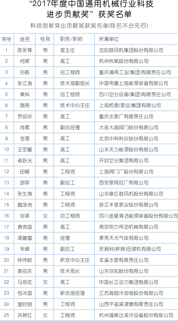 2017~2018 “科技进步贡献奖”颁布多位jdb电子游戏平台网站
人获殊荣