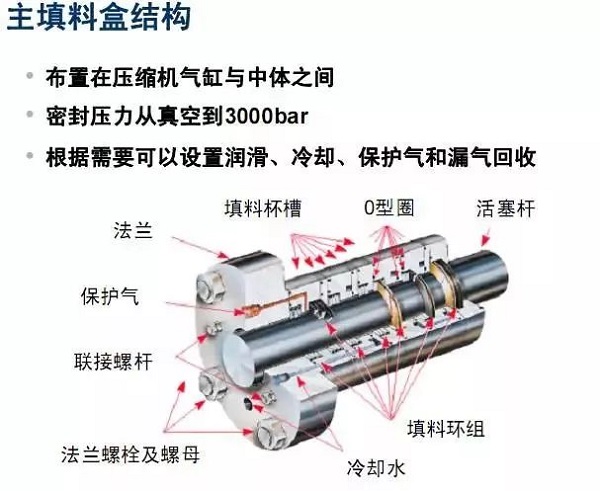 7种常用动密封形式,有几个空压机人必须知道