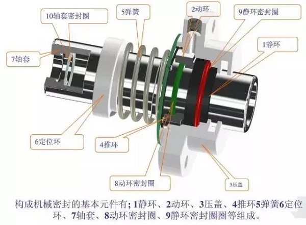 7种常用动密封形式,有几个空压机人必须知道