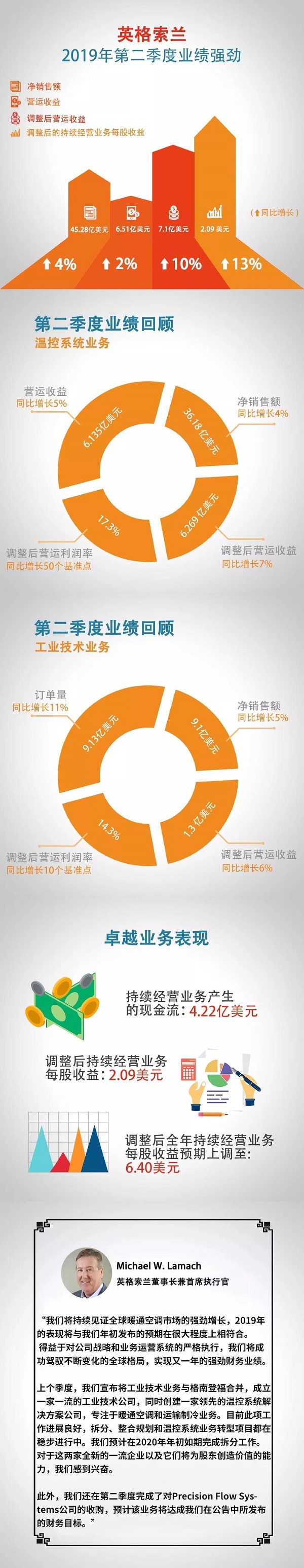 英格索兰发布2019年第二季度亮眼财报