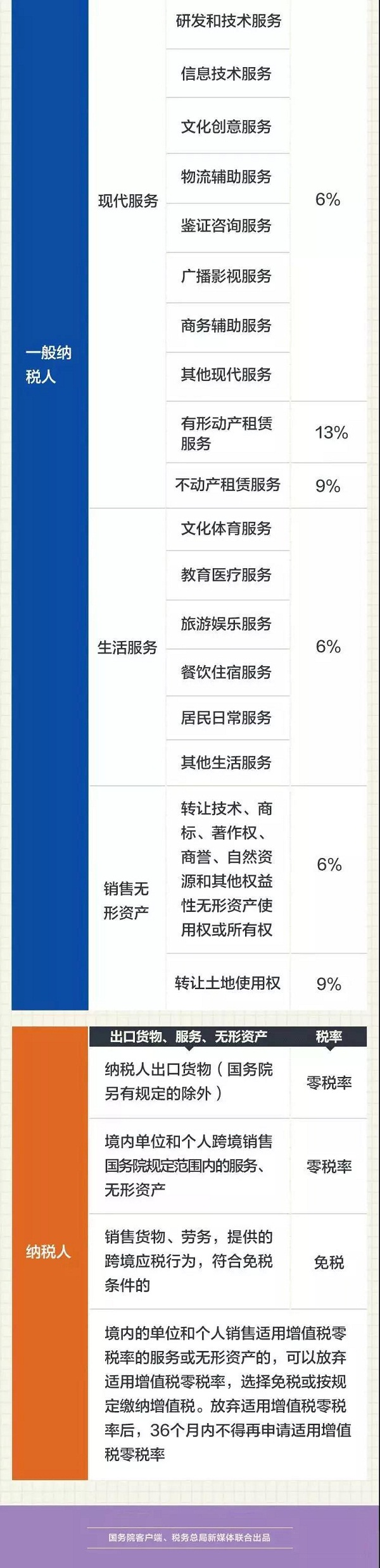 太实用,这是增值税最新最全的税率表了!