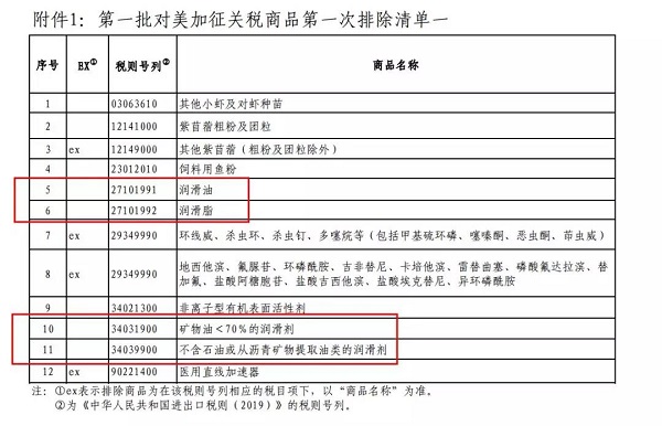 好消息！来自美国的润滑油不再加征关税，可以为空压机省一笔了