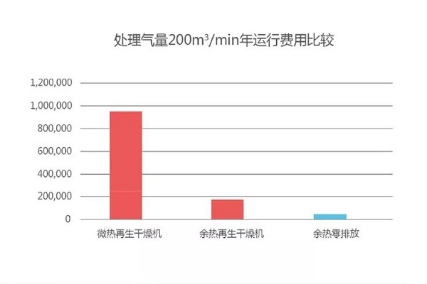 微热吸干机成功改造零气耗吸附式干燥机