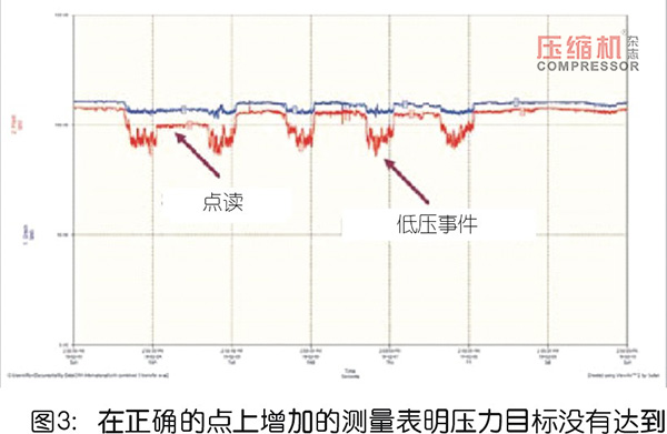 压缩空气管理中的测量系统解读