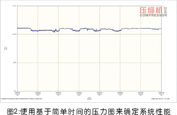 压缩空气管理中的测量系统解读