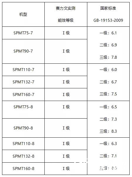 美国赛力文SPMT系列喜获一级能效认证