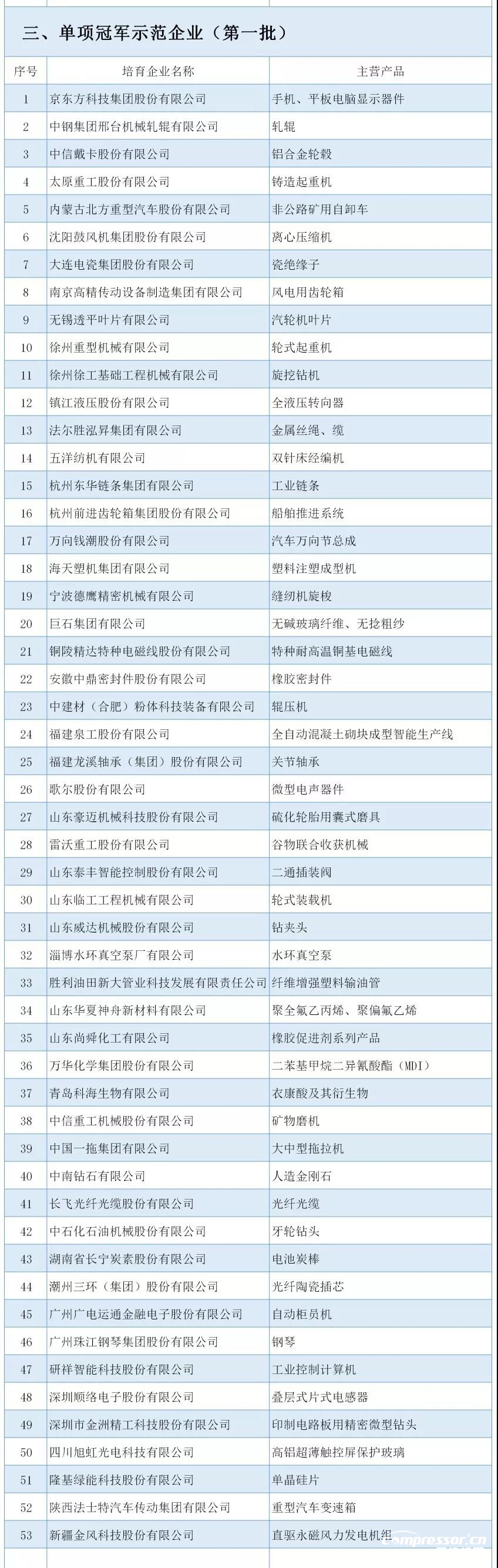 工信部：最新制造业单项冠军名单公布