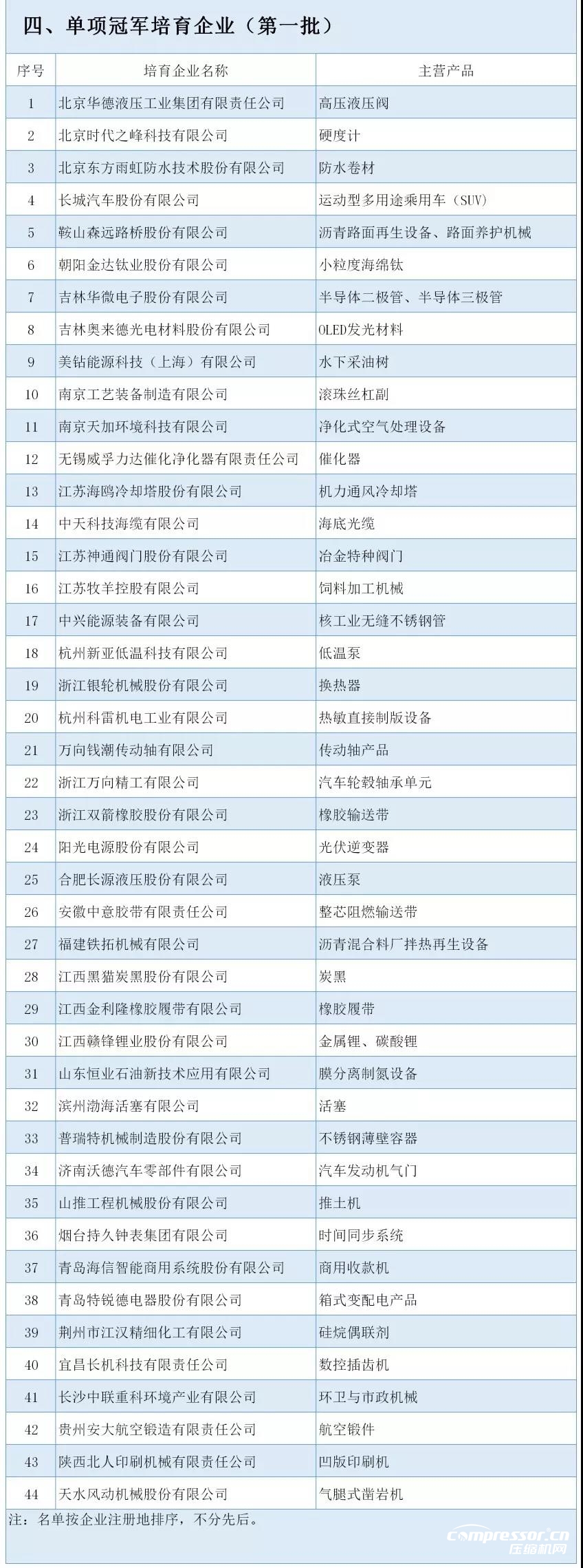 工信部：最新制造业单项冠军名单公布