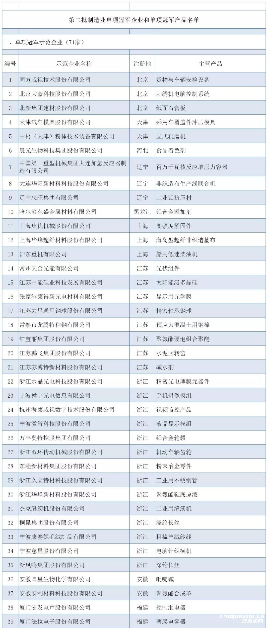工信部：最新制造业单项冠军名单公布