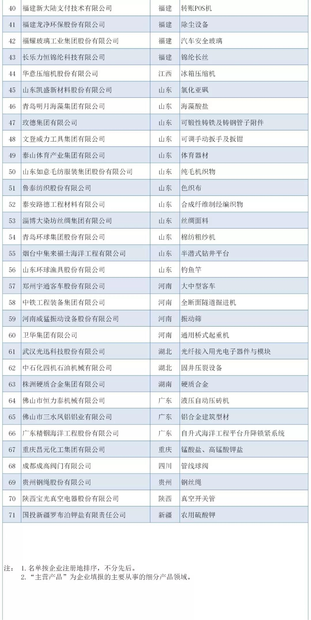 工信部：最新制造业单项冠军名单公布