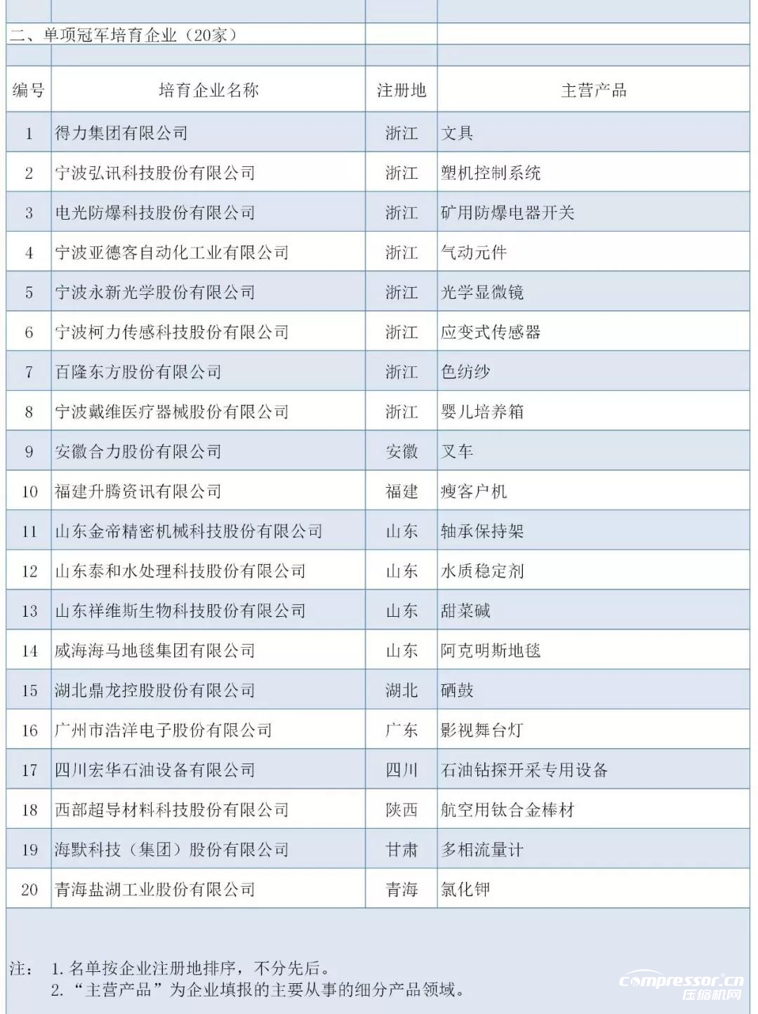 工信部：最新制造业单项冠军名单公布
