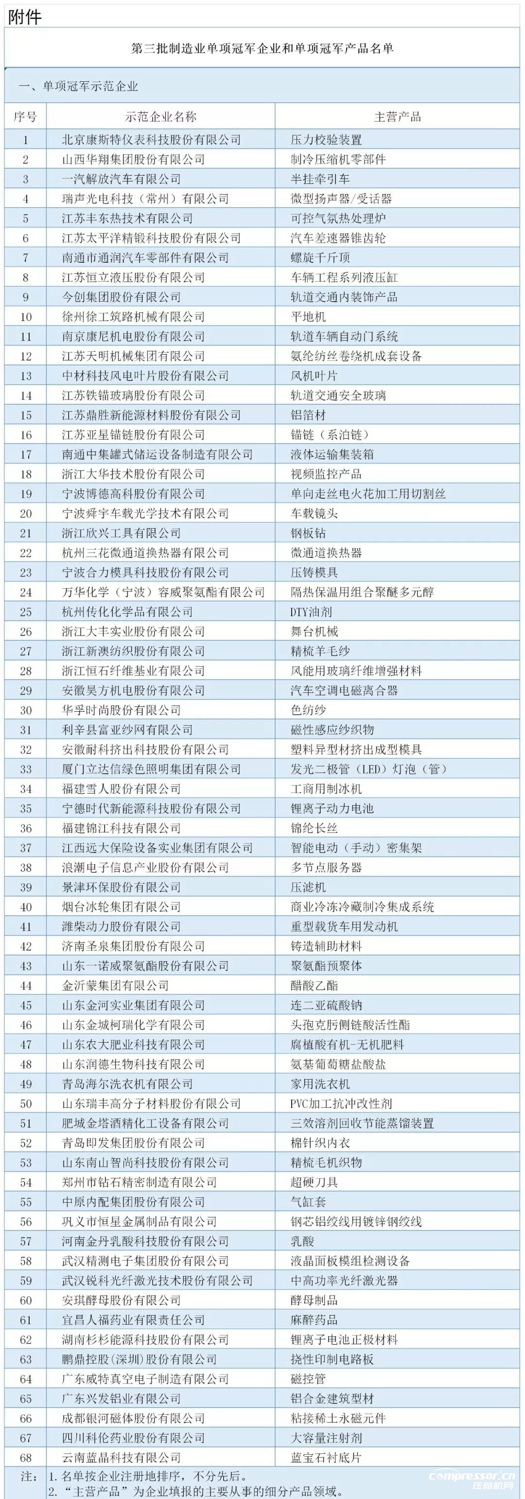 工信部：最新制造业单项冠军名单公布