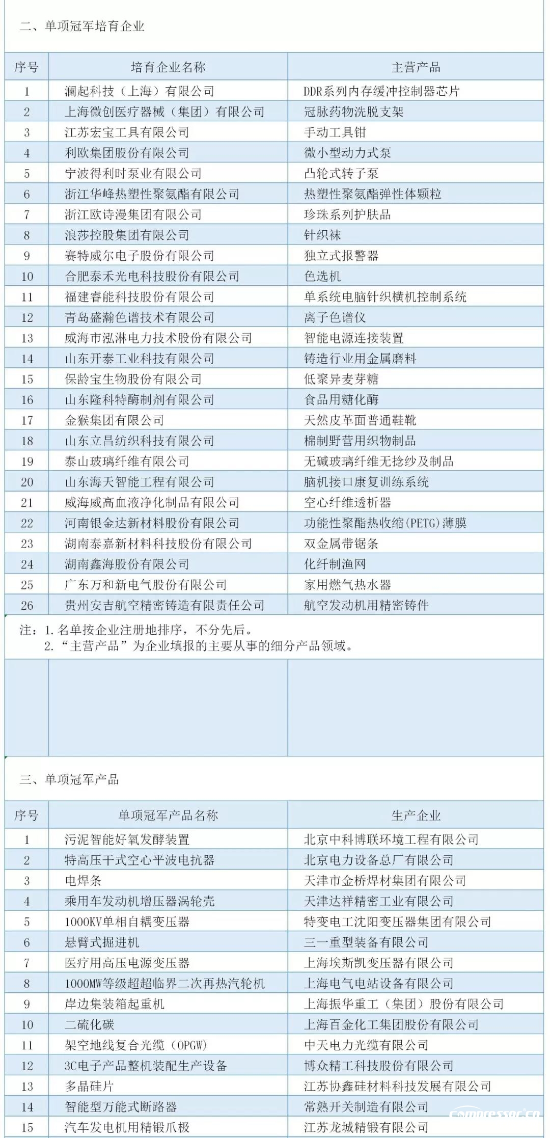工信部：最新制造业单项冠军名单公布