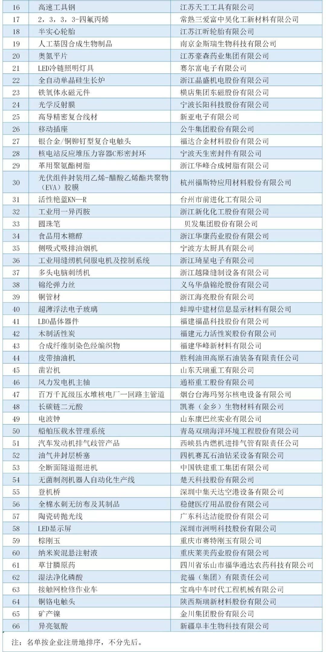 工信部：最新制造业单项冠军名单公布