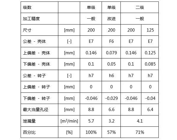 加工精度对压缩性能的影响