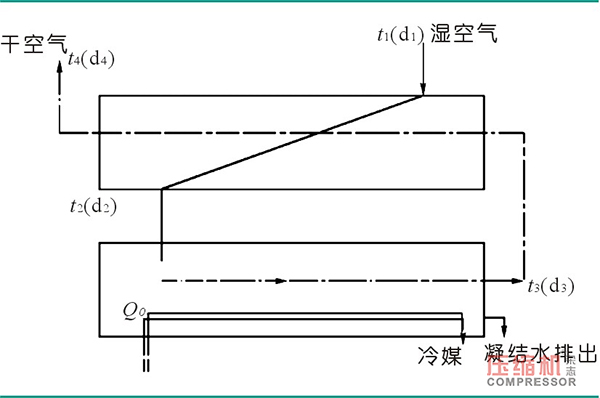 高效节能型冷冻式干燥机设计理论分析