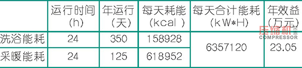 空压机能耗及热回收效益数据分析