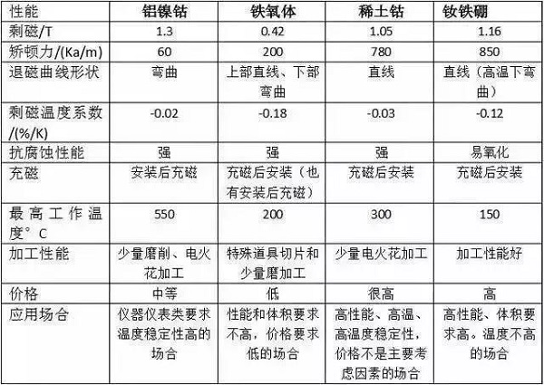 永磁电机中常用的磁铁材质有哪些？现场PK