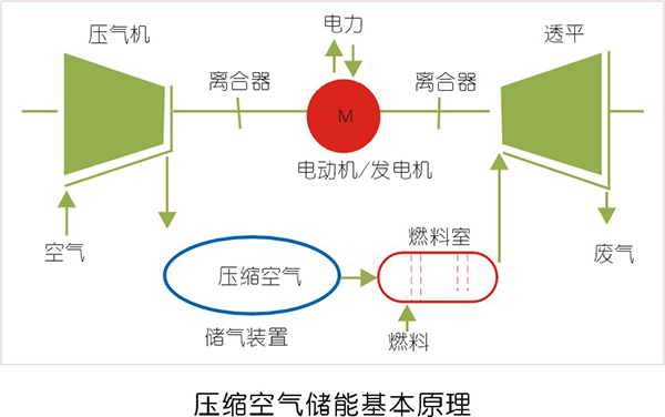压缩空气储能原理及发展路线浅谈