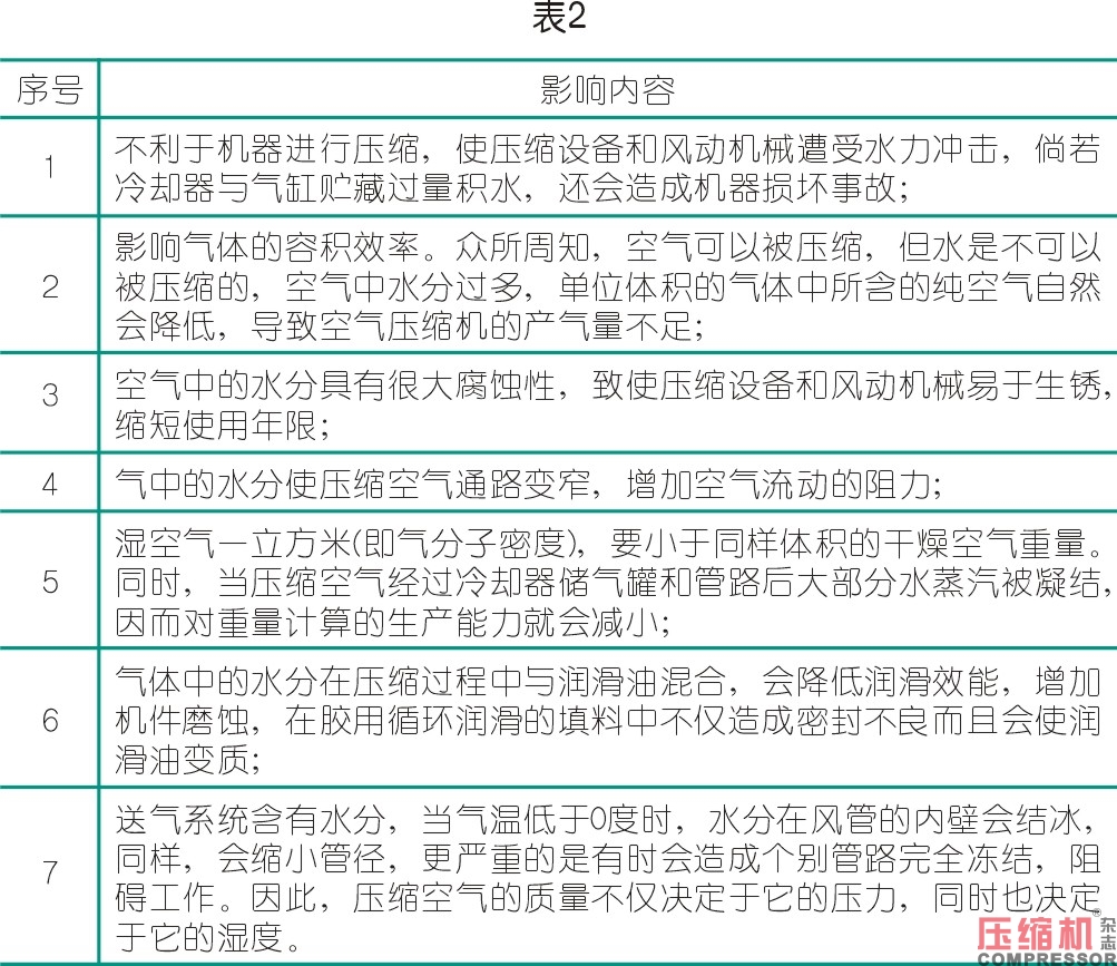 浅析影响空压机经济性运行因素